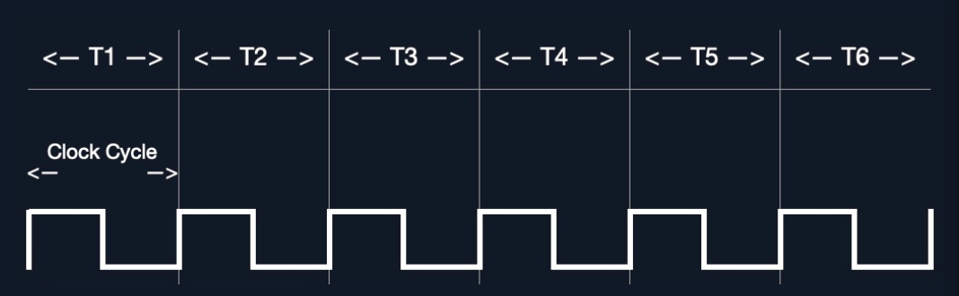 clock speed and clock cycle
